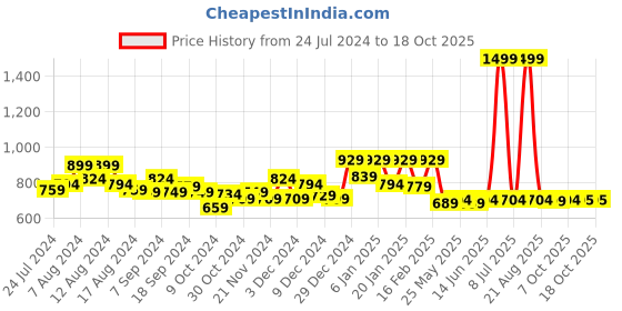 myntra.com Kuber Industries Orange 6 Pieces Printed Underbed Organizers kuber industries Price History Graph from 24 Jul 2024 to 17 Oct 2025