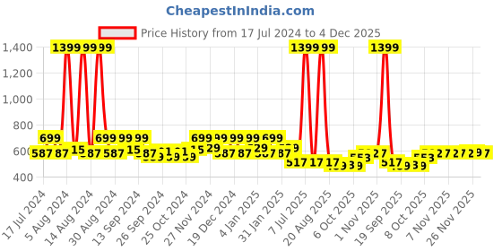 myntra.com Kuber Industries Orange 6 Pieces Textured Flower Planters kuber industries Price History Graph from 17 Jul 2024 to 4 Dec 2025
