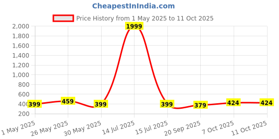 myntra.com Kuber Industries Orange 6 Pieces Versatile & Sturdy Flower Planters kuber industries Price History Graph from 1 May 2025 to 10 Oct 2025