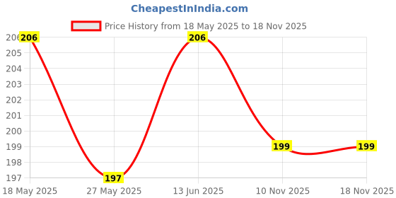 myntra.com Kuber Industries Orange and Beige 6 Pieces Printed Shoe Cover Bags kuber industries Price History Graph from 18 May 2025 to 17 Nov 2025