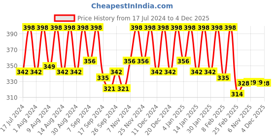 myntra.com Kuber Industries Orange & Black 12 Pieces Printed Reusable Saree Organisers kuber industries Price History Graph from 17 Jul 2024 to 4 Dec 2025
