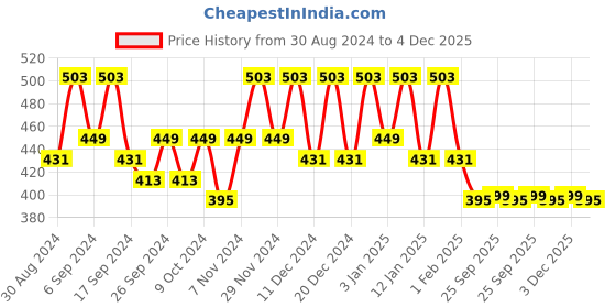 myntra.com Kuber Industries Orange & Black 6 Pieces Printed Drawer Organisers kuber industries Price History Graph from 30 Aug 2024 to 4 Dec 2025