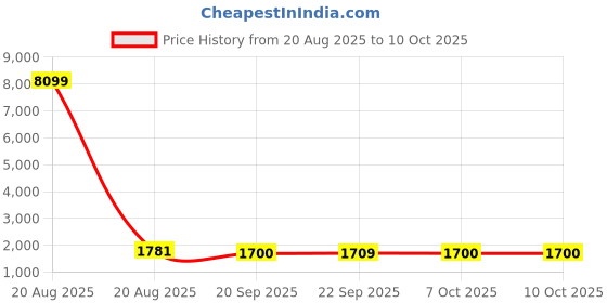 myntra.com Kuber Industries Orange & Black 6 Pieces Printed Drawer Organisers With Lid kuber industries Price History Graph from 20 Aug 2025 to 10 Oct 2025
