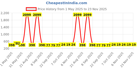 myntra.com Kuber Industries Orange & Black 6 Pieces Versatile & Sturdy Flower Planters kuber industries Price History Graph from 1 May 2025 to 23 Nov 2025
