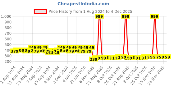 myntra.com Kuber Industries Orange & Black Floral Printed 4-Seater Rectangle Cotton Table Cover kuber industries Price History Graph from 1 Aug 2024 to 4 Dec 2025
