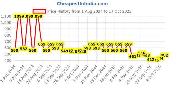 myntra.com Kuber Industries Orange & Black Geometric Printed AC Cover kuber industries Price History Graph from 1 Aug 2024 to 17 Oct 2025