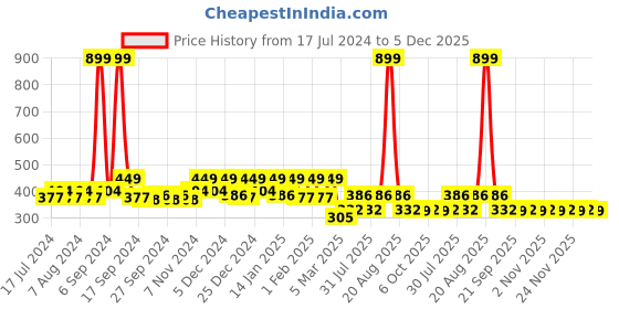 myntra.com Kuber Industries Orange & Black Printed Super Soft Velvet Traditional Anti-Skid Carpet kuber industries Price History Graph from 17 Jul 2024 to 5 Dec 2025