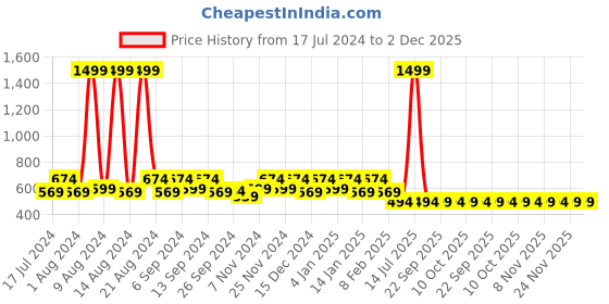 myntra.com Kuber Industries Orange & Black Set of 4 Geometric Velvet Square Cushion Covers kuber industries Price History Graph from 17 Jul 2024 to 2 Dec 2025