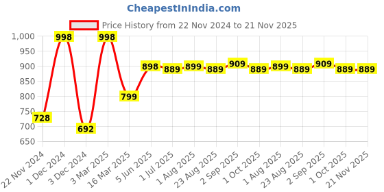 myntra.com Kuber Industries Orange & Black Set of 4 Plastic Printed Water Bottle kuber industries Price History Graph from 22 Nov 2024 to 20 Nov 2025