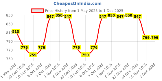 myntra.com Kuber Industries Orange & Blue 12 Pieces Versatile & Sturdy Flower Planters kuber industries Price History Graph from 1 May 2025 to 1 Dec 2025