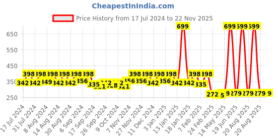 myntra.com Kuber Industries Orange & Blue 4 Pieces Face Towel kuber industries Price History Graph from 17 Jul 2024 to 21 Nov 2025