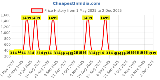 myntra.com Kuber Industries Orange & Blue 4 Pieces Versatile & Sturdy Flower Planters kuber industries Price History Graph from 1 May 2025 to 2 Dec 2025