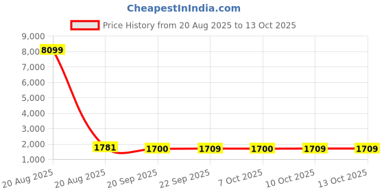 myntra.com Kuber Industries Orange & Blue 6 Pieces Printed Drawer Organisers With Lid kuber industries Price History Graph from 20 Aug 2025 to 12 Oct 2025