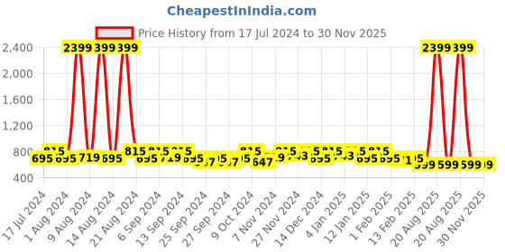 myntra.com Kuber Industries Orange & Blue Pack Of 2 Cotton Bath Towels kuber industries Price History Graph from 17 Jul 2024 to 30 Nov 2025