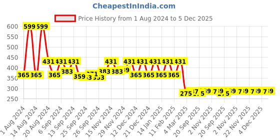 myntra.com Kuber Industries Orange & Brown Waterproof Bed Food Mat kuber industries Price History Graph from 1 Aug 2024 to 5 Dec 2025