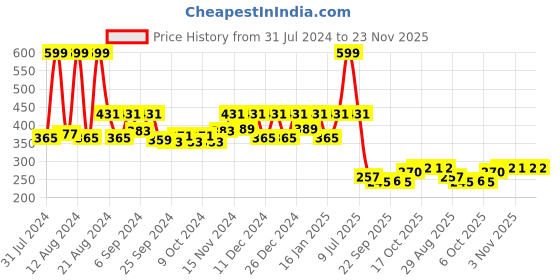 myntra.com Kuber Industries Orange & Green 2 Pcs Blossom Planters kuber industries Price History Graph from 31 Jul 2024 to 23 Nov 2025