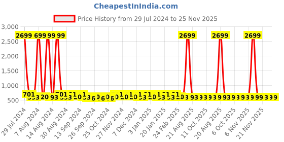 myntra.com Kuber Industries Orange & Green 24Pcs Reusable Shoes Organiser Organisers kuber industries Price History Graph from 29 Jul 2024 to 24 Nov 2025