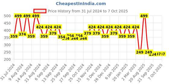 myntra.com Kuber Industries Orange & Green 3 Pcs 2 Layered Planters kuber industries Price History Graph from 31 Jul 2024 to 6 Oct 2025