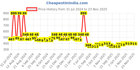 myntra.com Kuber Industries Orange & Green 3 Pcs Blossom Planters kuber industries Price History Graph from 31 Jul 2024 to 23 Nov 2025