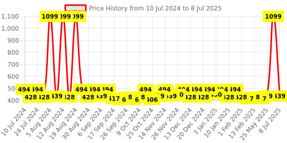 myntra.com Kuber Industries Orange & Green 3 Pcs Open Garbage Dustbin 7 L kuber industries Price History Graph from 10 Jul 2024 to 8 Jul 2025