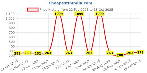 myntra.com Kuber Industries Orange and Green 6 Pieces Printed Regular Shoes Organisers kuber industries Price History Graph from 22 Feb 2025 to 18 Oct 2025