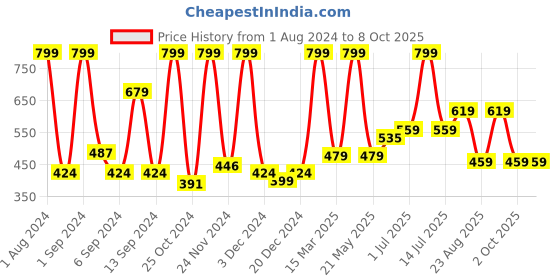 myntra.com Kuber Industries Orange & Green Peony Artificial Flower kuber industries Price History Graph from 1 Aug 2024 to 8 Oct 2025