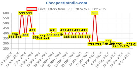 myntra.com Kuber Industries Orange & Green Printed Reversible Bed Food Mat kuber industries Price History Graph from 17 Jul 2024 to 16 Oct 2025