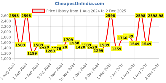 myntra.com Kuber Industries Orange & Green Set of 2 Plastic Printed Water Bottle kuber industries Price History Graph from 1 Aug 2024 to 2 Dec 2025