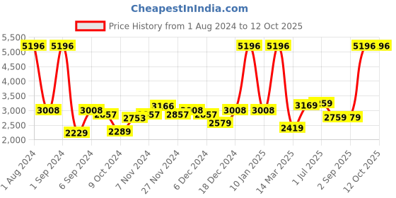 myntra.com Kuber Industries Orange & Green Set of 4 Plastic Printed Water Bottle kuber industries Price History Graph from 1 Aug 2024 to 11 Oct 2025