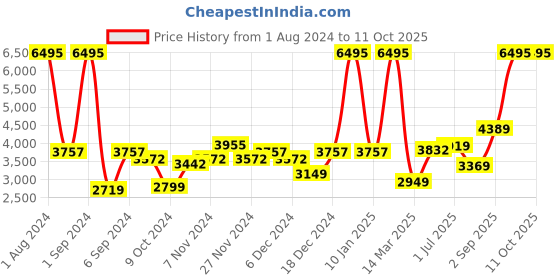 myntra.com Kuber Industries Orange & Green Set of 5 Plastic Printed Water Bottle kuber industries Price History Graph from 1 Aug 2024 to 11 Oct 2025