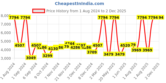 myntra.com Kuber Industries Orange & Green Set of 6 Plastic Printed Water Bottle kuber industries Price History Graph from 1 Aug 2024 to 2 Dec 2025