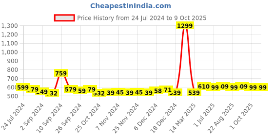 myntra.com Kuber Industries Orange & Green Single Plastic Printed Water Bottle kuber industries Price History Graph from 24 Jul 2024 to 9 Oct 2025