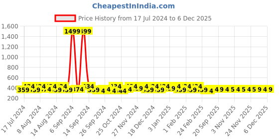 myntra.com Kuber Industries Orange & Green12 Pieces Waterproof Shoes Organisers kuber industries Price History Graph from 17 Jul 2024 to 5 Dec 2025