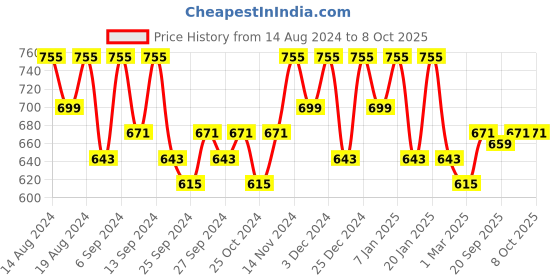 myntra.com Kuber Industries Orange & Grey 12 Pieces Printed Foldable Multi Utility Organisers kuber industries Price History Graph from 14 Aug 2024 to 8 Oct 2025