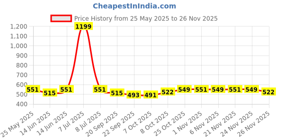 myntra.com Kuber Industries Orange & Grey 2 Pieces Floral Printed Anti Skid Shelf Liners kuber industries Price History Graph from 25 May 2025 to 25 Nov 2025