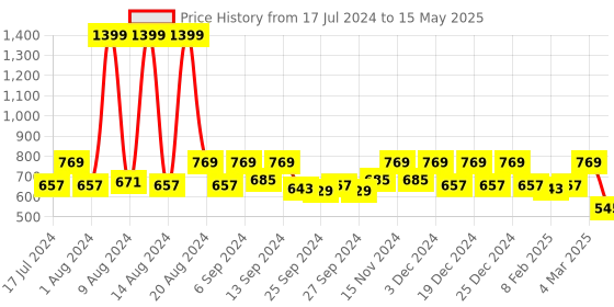 myntra.com Kuber Industries Orange & Grey 6 Seater Table Protector Cover kuber industries Price History Graph from 17 Jul 2024 to 15 May 2025
