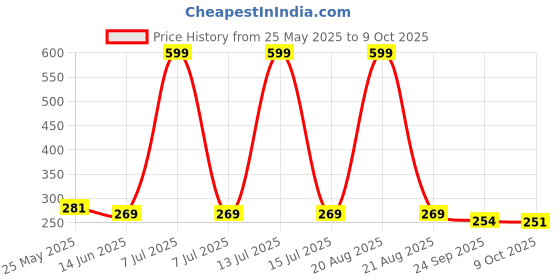 myntra.com Kuber Industries Orange & Grey Floral Printed Regular Shelf Liner Organisers kuber industries Price History Graph from 25 May 2025 to 9 Oct 2025