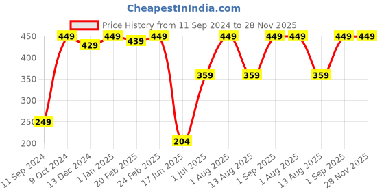 myntra.com Kuber Industries Orange & Grey Garden Scissors kuber industries Price History Graph from 11 Sep 2024 to 28 Nov 2025