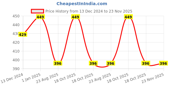 myntra.com Kuber Industries Orange & Grey Novelty Metal Multipurpose Scissors kuber industries Price History Graph from 13 Dec 2024 to 23 Nov 2025