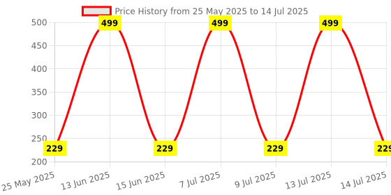 myntra.com Kuber Industries Orange & Grey Regular Shelf Liner Organisers kuber industries Price History Graph from 25 May 2025 to 14 Jul 2025