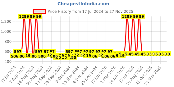 myntra.com Kuber Industries Orange & Mustard 4 Pieces Floral Printed Multi-Utility Organisers kuber industries Price History Graph from 17 Jul 2024 to 25 Nov 2025