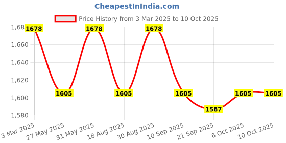 myntra.com Kuber Industries Orange & Purple 4 Pieces Textured Collapsible Cup With Lid 350ml kuber industries Price History Graph from 3 Mar 2025 to 10 Oct 2025