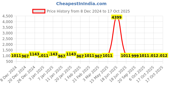 myntra.com Kuber Industries Orange & Red 4 Pieces Dot Printed Shower Curtain With Rings kuber industries Price History Graph from 8 Dec 2024 to 17 Oct 2025