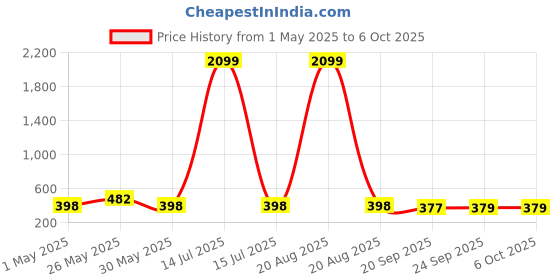 myntra.com Kuber Industries Orange & Red 6 Pieces Versatile & Sturdy Flower Planters kuber industries Price History Graph from 1 May 2025 to 6 Oct 2025