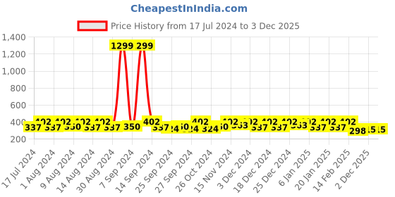 myntra.com Kuber Industries Orange & Teal 10 Pieces Regular Handbag Shoes Organiser kuber industries Price History Graph from 17 Jul 2024 to 2 Dec 2025