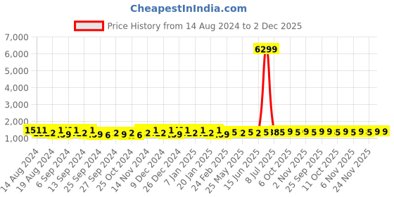 myntra.com Kuber Industries Orange & Transparent 10 Pieces Bath Accessories Set kuber industries Price History Graph from 14 Aug 2024 to 2 Dec 2025