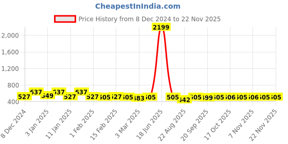 myntra.com Kuber Industries Orange & Transparent 2 Pieces Floral Printed Shower Curtain With Rings kuber industries Price History Graph from 8 Dec 2024 to 20 Nov 2025
