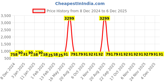 myntra.com Kuber Industries Orange & Transparent 3 Pieces Floral Printed Shower Curtain With Rings kuber industries Price History Graph from 8 Dec 2024 to 6 Dec 2025