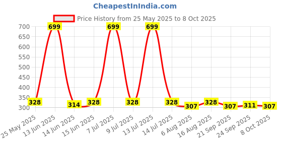 myntra.com Kuber Industries Orange & Transparent 6 Pocket Multi-Utility Organisers kuber industries Price History Graph from 25 May 2025 to 8 Oct 2025