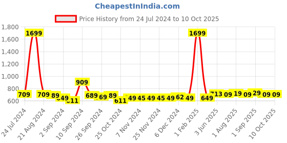 myntra.com Kuber Industries Orange & Transparent Single Plastic Printed Water Bottle kuber industries Price History Graph from 24 Jul 2024 to 10 Oct 2025